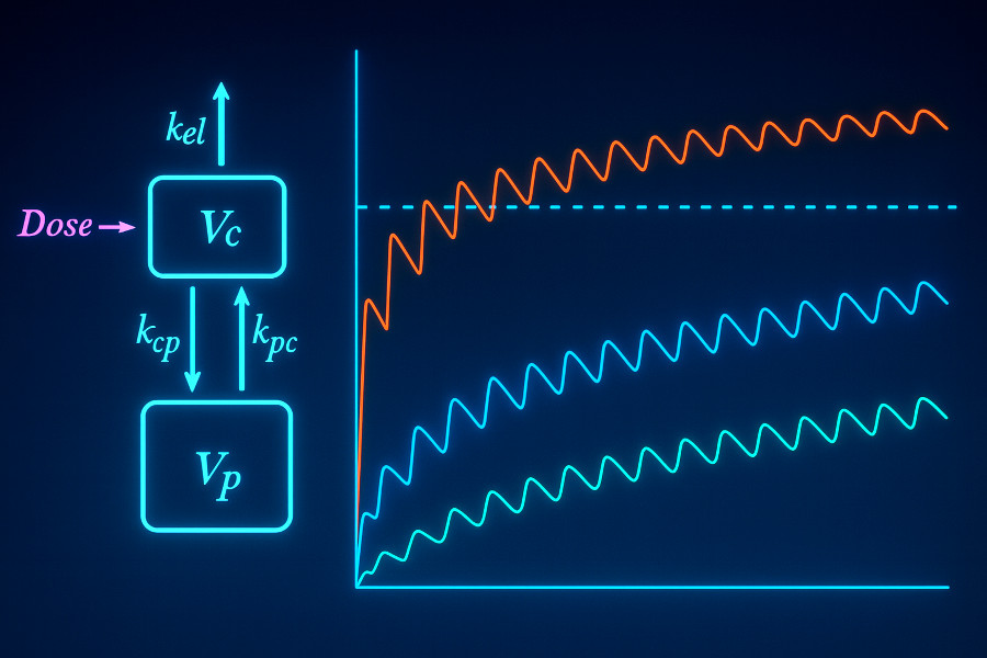 Pharmacokinetic / Pharmacodynamic (PK/PD) Modeling